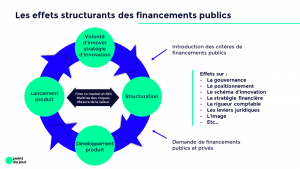 Les effets structurants des financements publics
